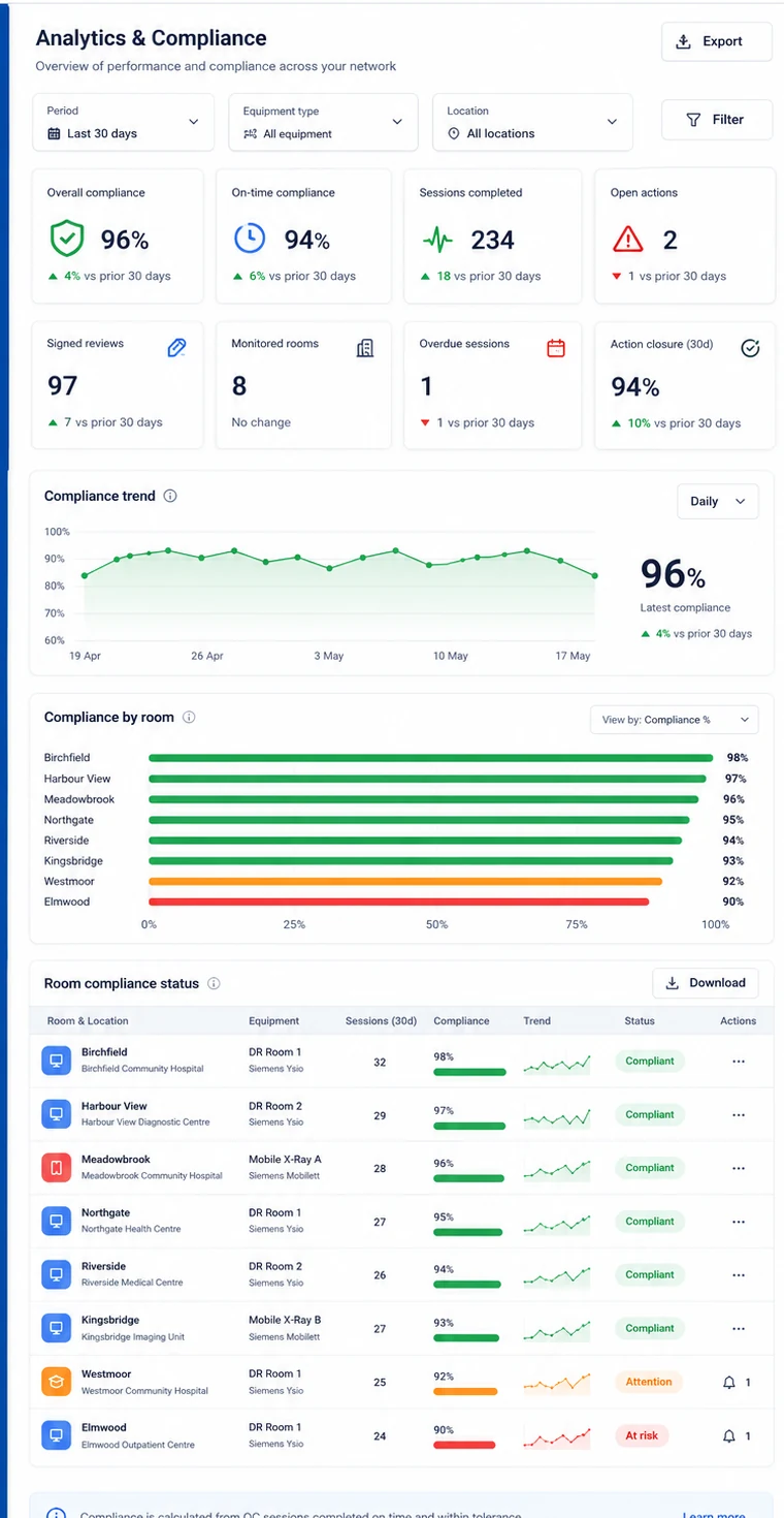 UserQC compliance analytics for managers