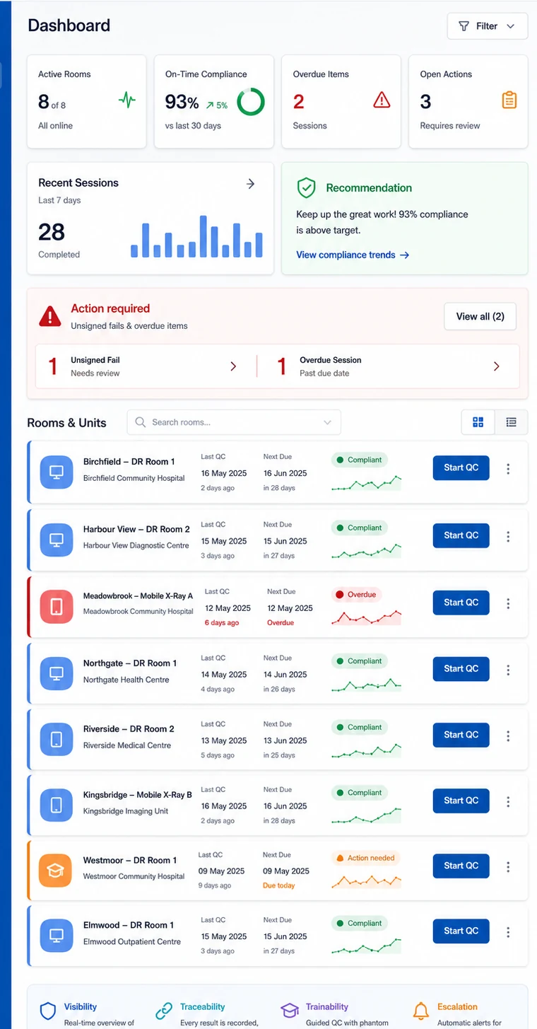 UserQC dashboard showing room status, compliance and actions